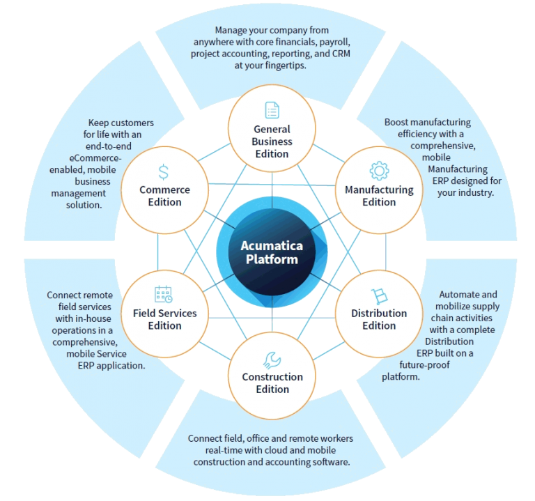 Acumatica Cloud ERP - WAC Solution Partners